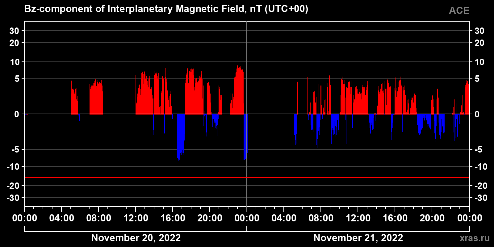 Component Bz of the interplanetary magnetic field