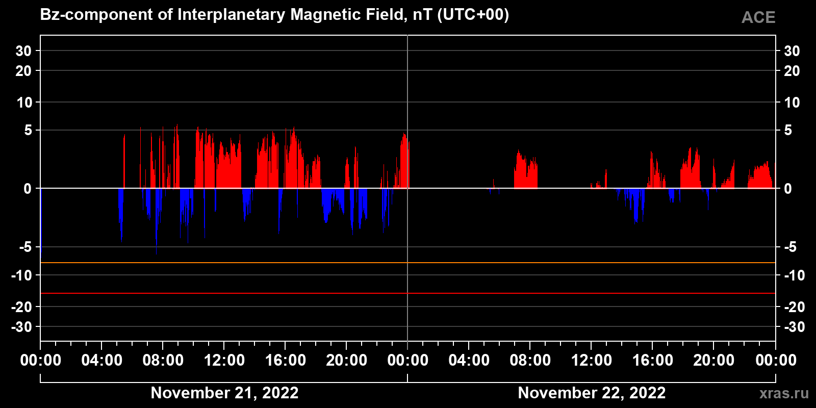 Component Bz of the interplanetary magnetic field