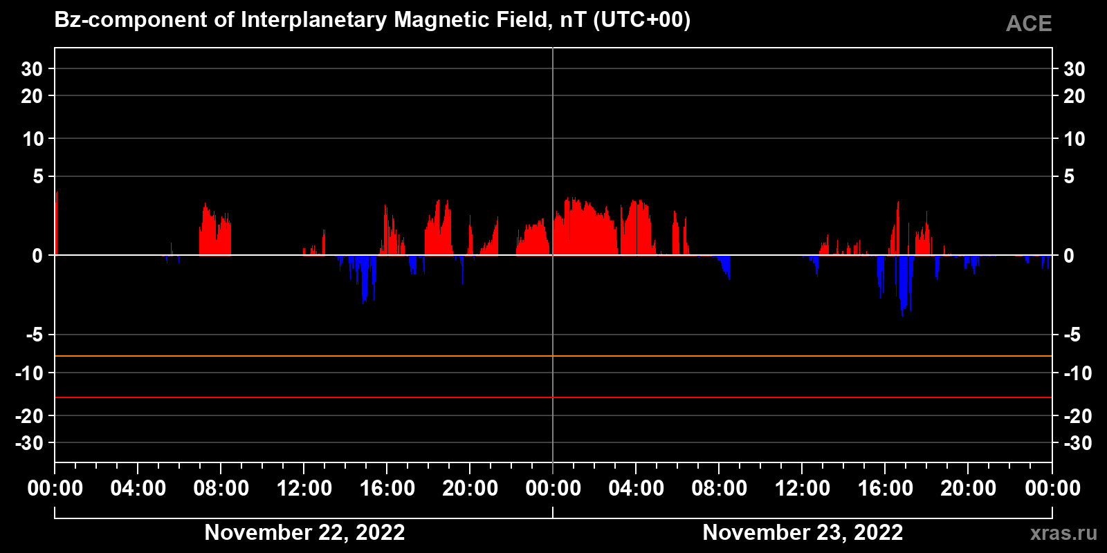 Component Bz of the interplanetary magnetic field