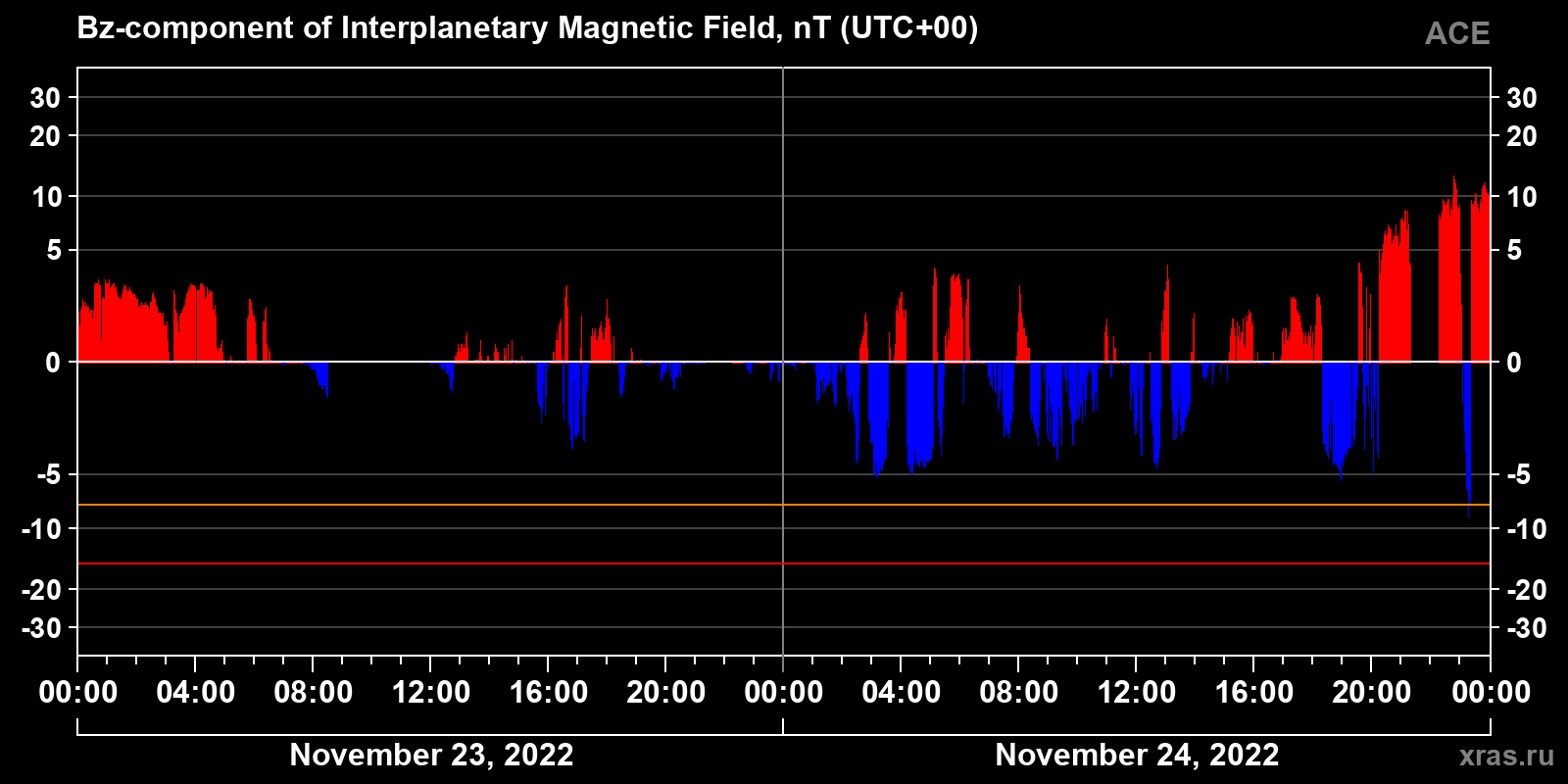 Component Bz of the interplanetary magnetic field