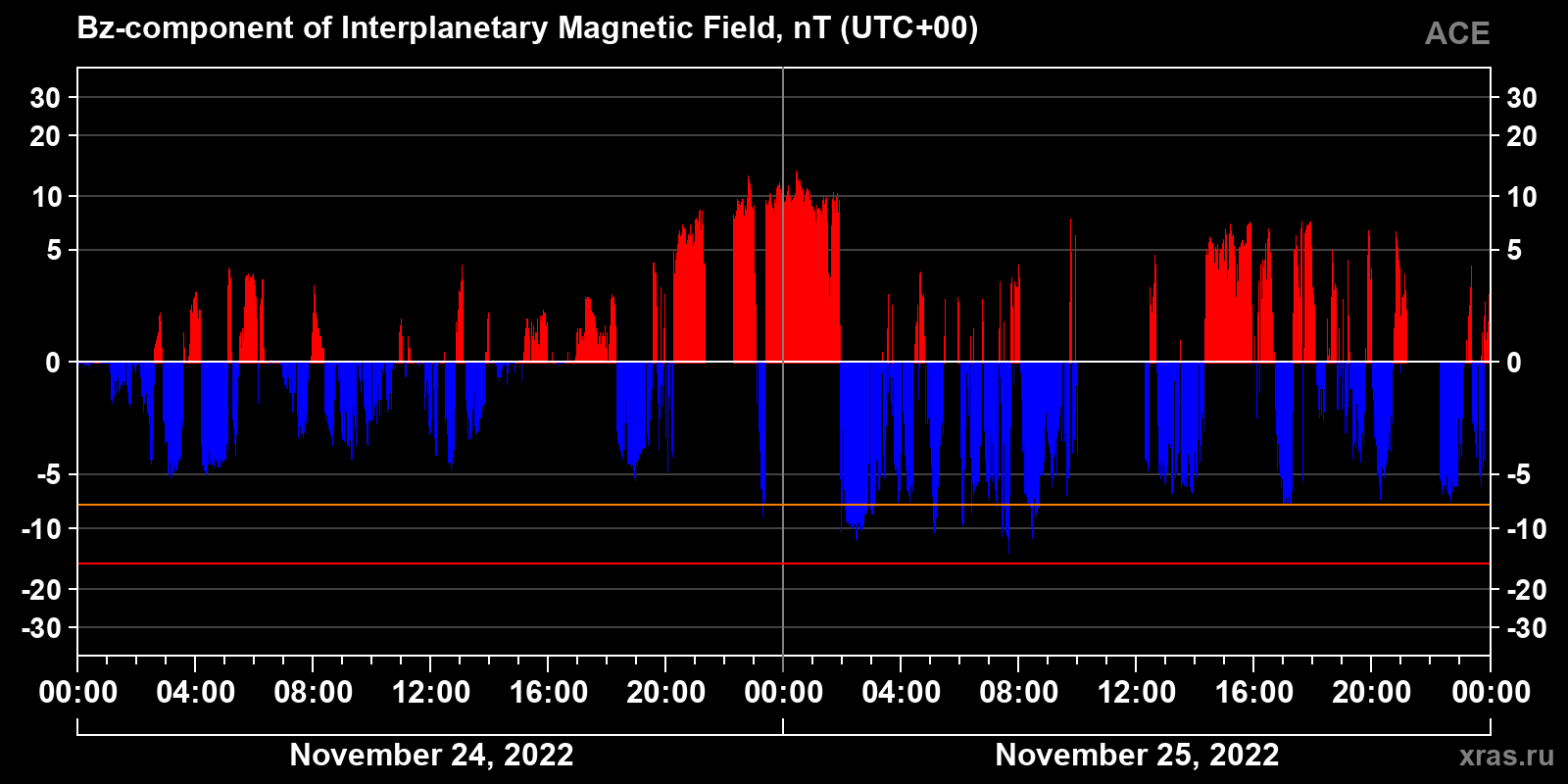 Component Bz of the interplanetary magnetic field