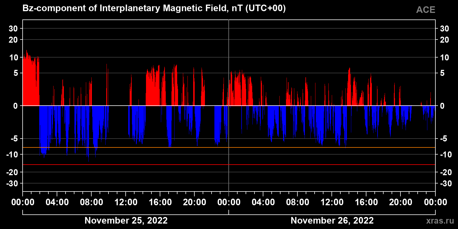Component Bz of the interplanetary magnetic field