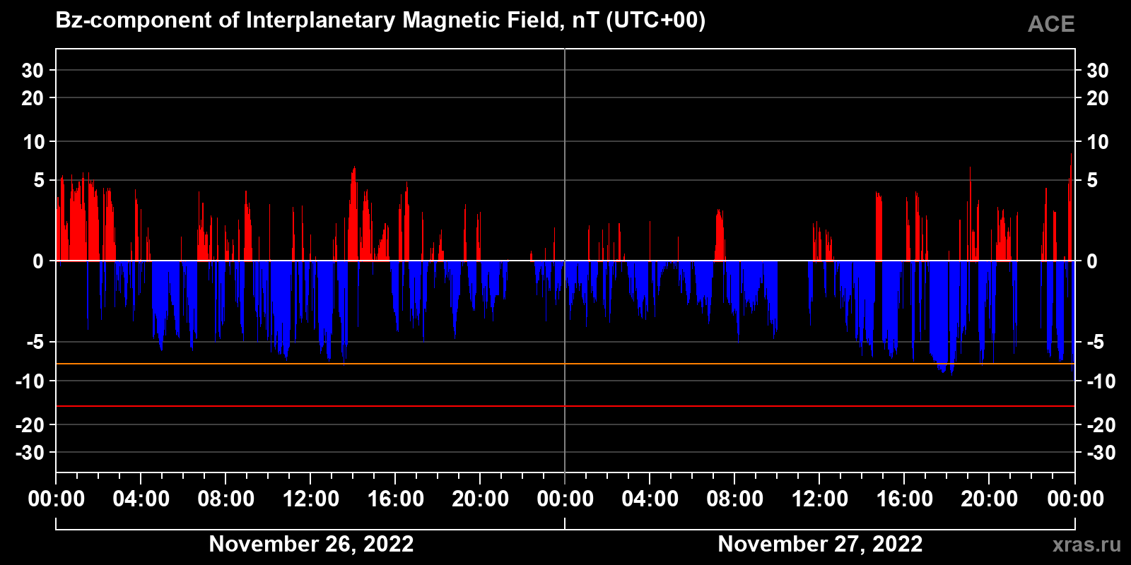 Component Bz of the interplanetary magnetic field