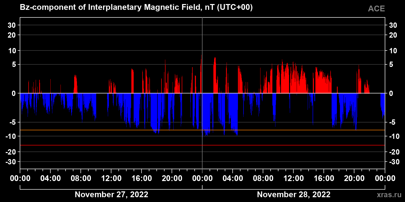 Component Bz of the interplanetary magnetic field