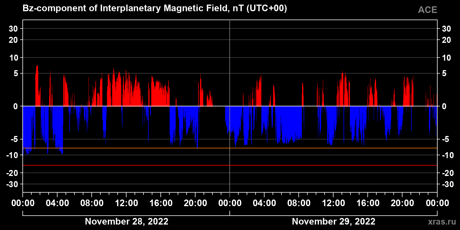 Component Bz of the interplanetary magnetic field