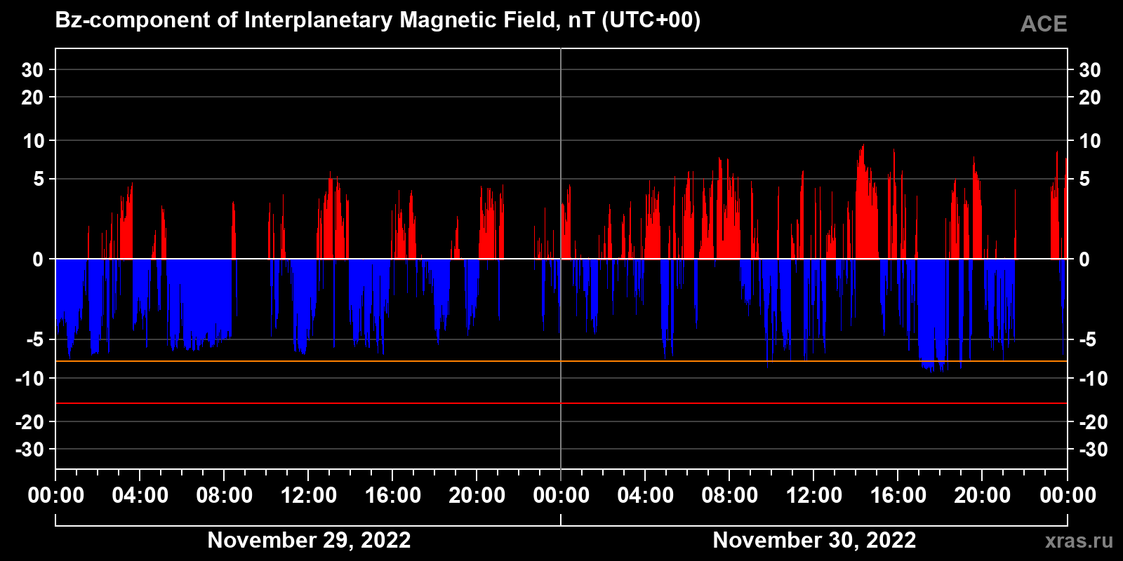 Component Bz of the interplanetary magnetic field