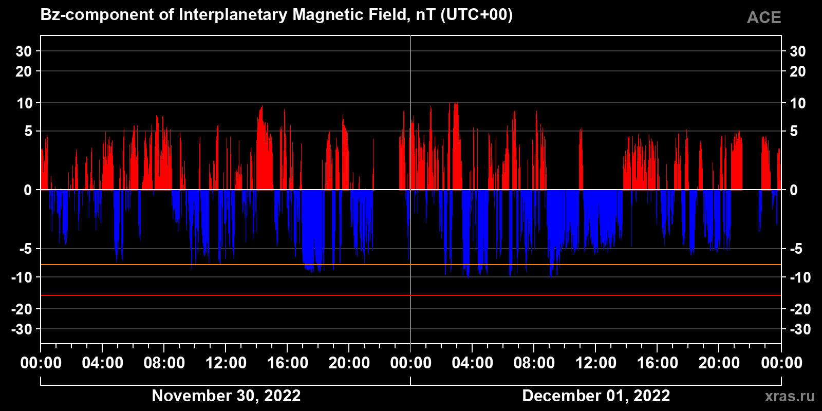 Component Bz of the interplanetary magnetic field