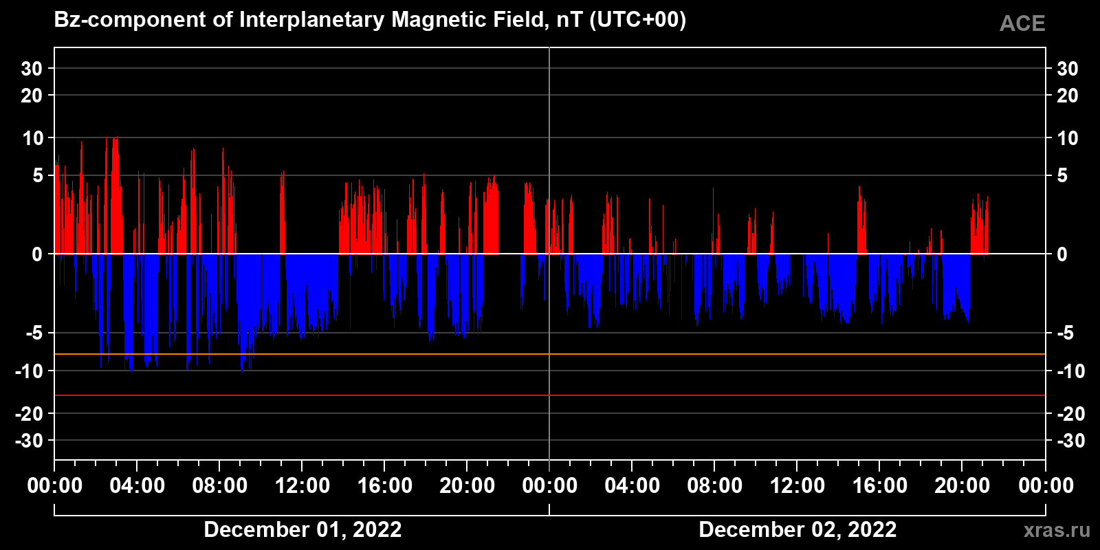 Component Bz of the interplanetary magnetic field