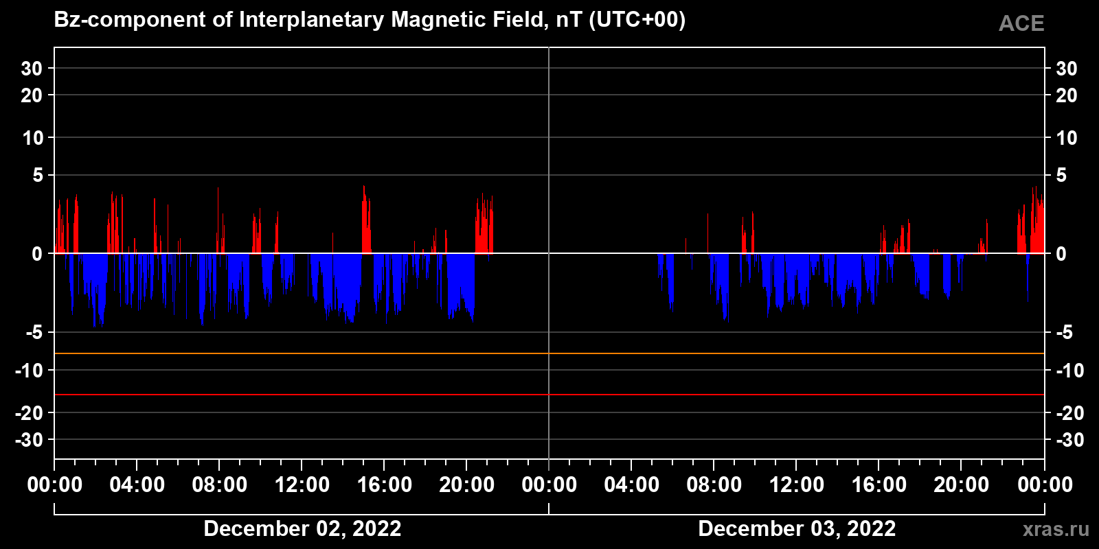 Component Bz of the interplanetary magnetic field