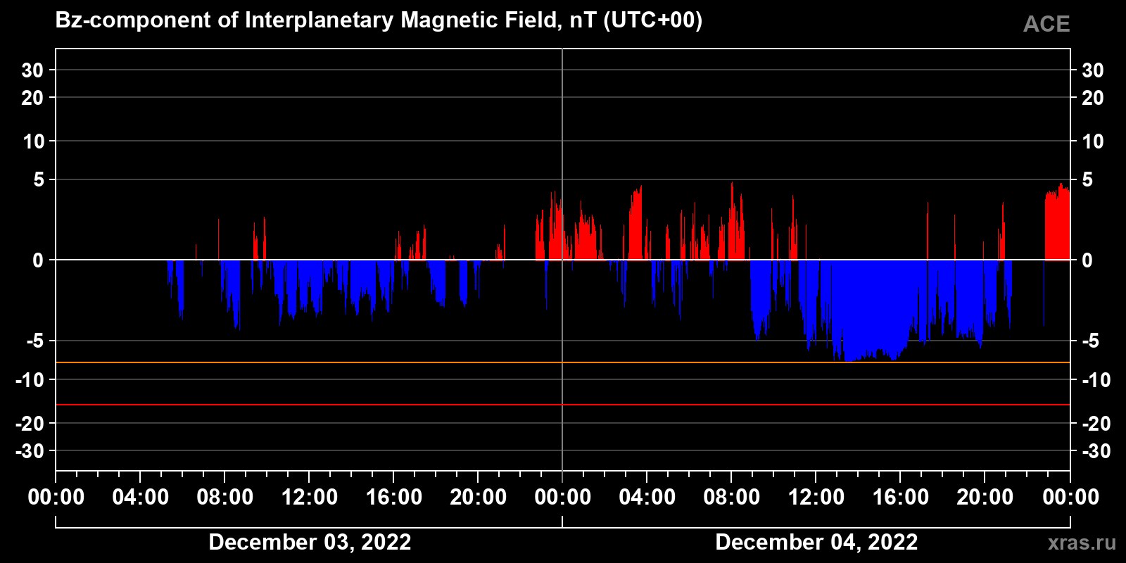 Component Bz of the interplanetary magnetic field