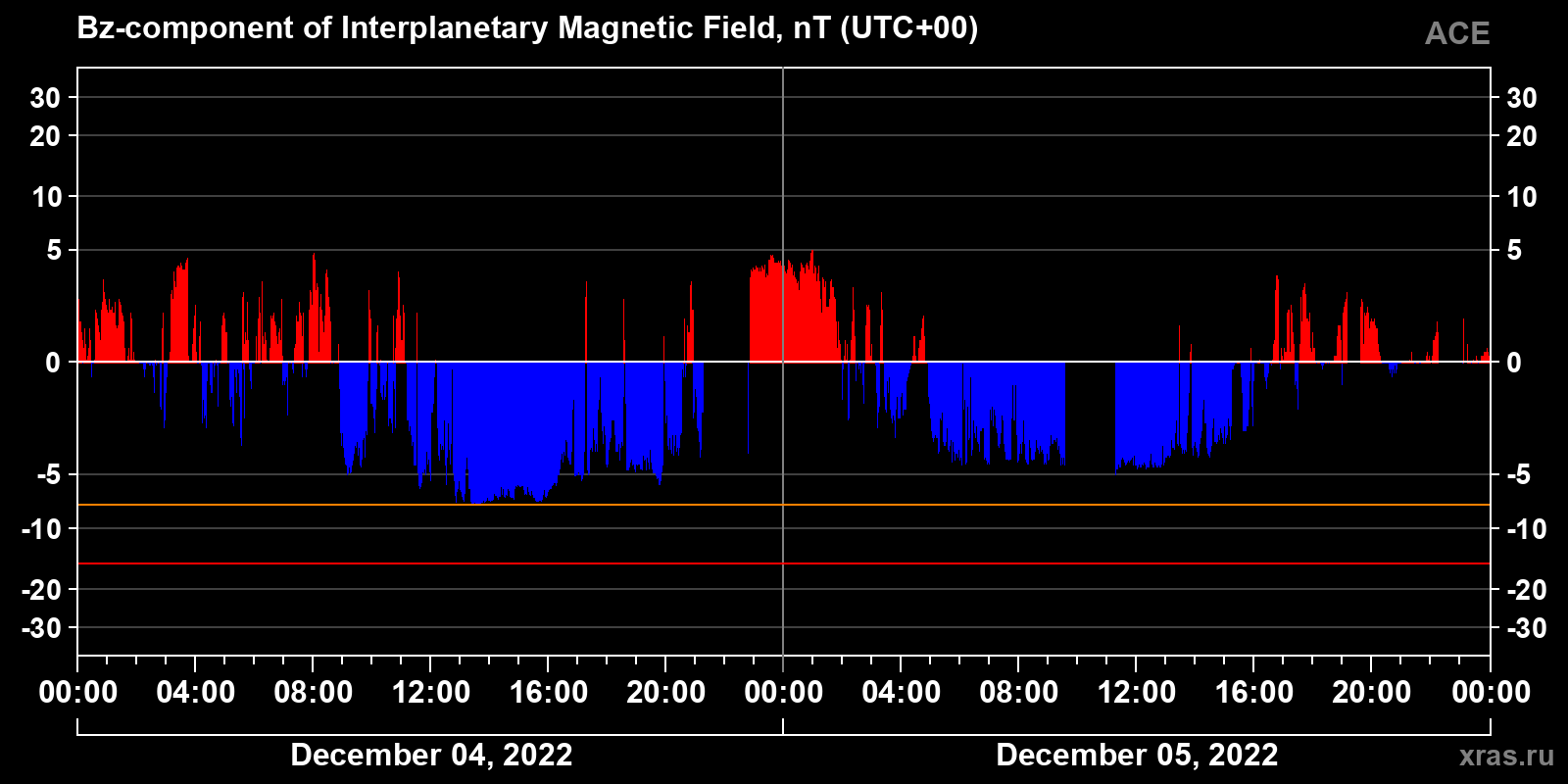 Component Bz of the interplanetary magnetic field