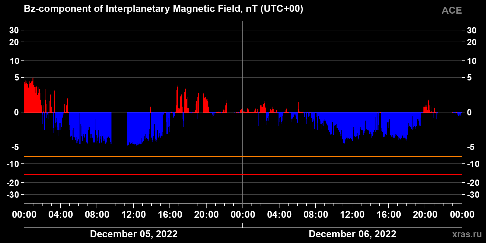 Component Bz of the interplanetary magnetic field