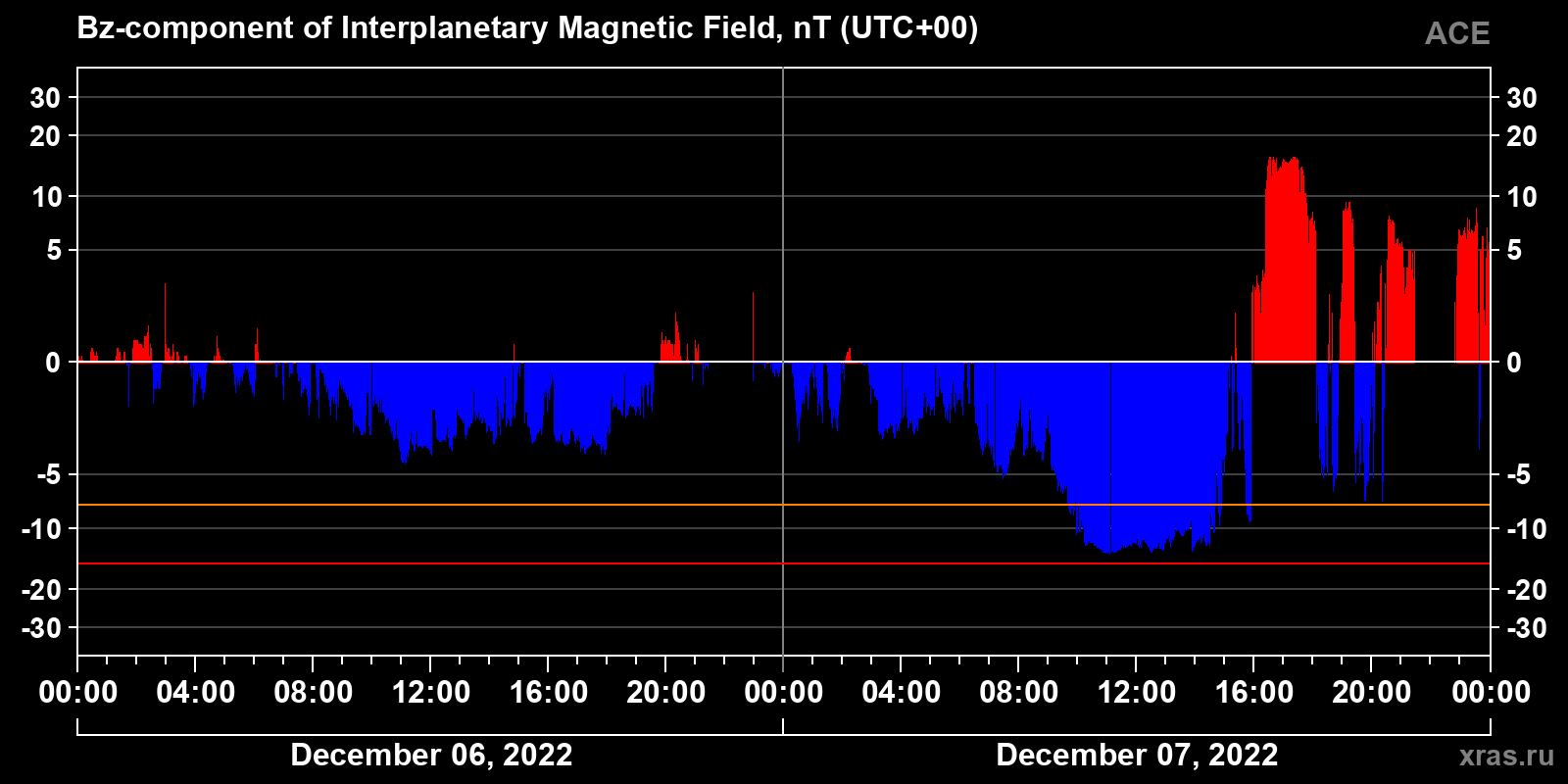 Component Bz of the interplanetary magnetic field