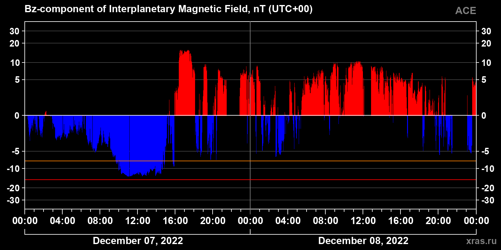 Component Bz of the interplanetary magnetic field