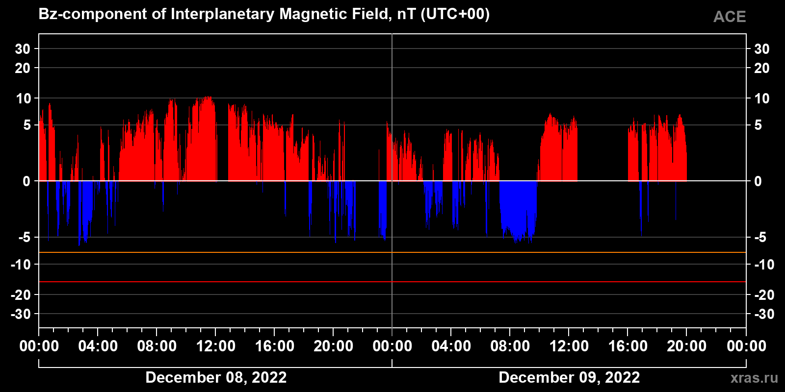 Component Bz of the interplanetary magnetic field
