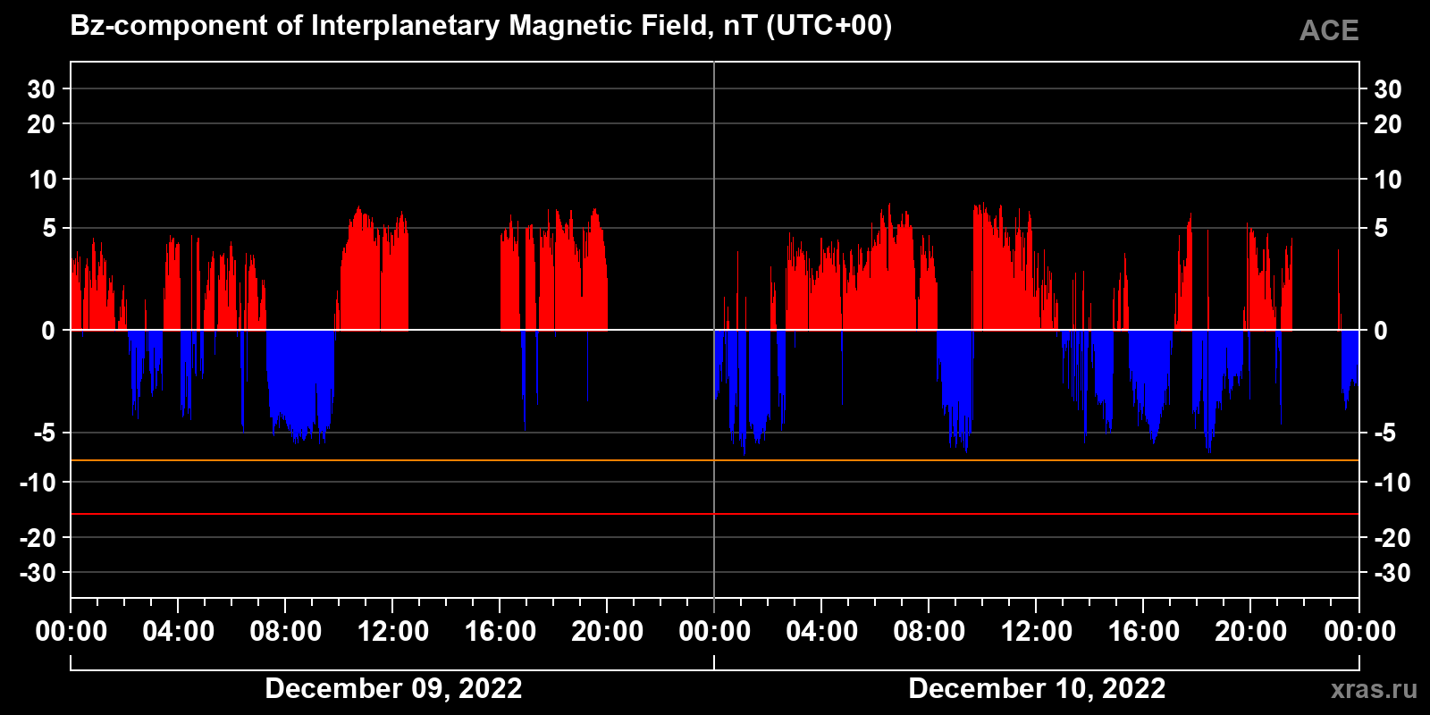Component Bz of the interplanetary magnetic field