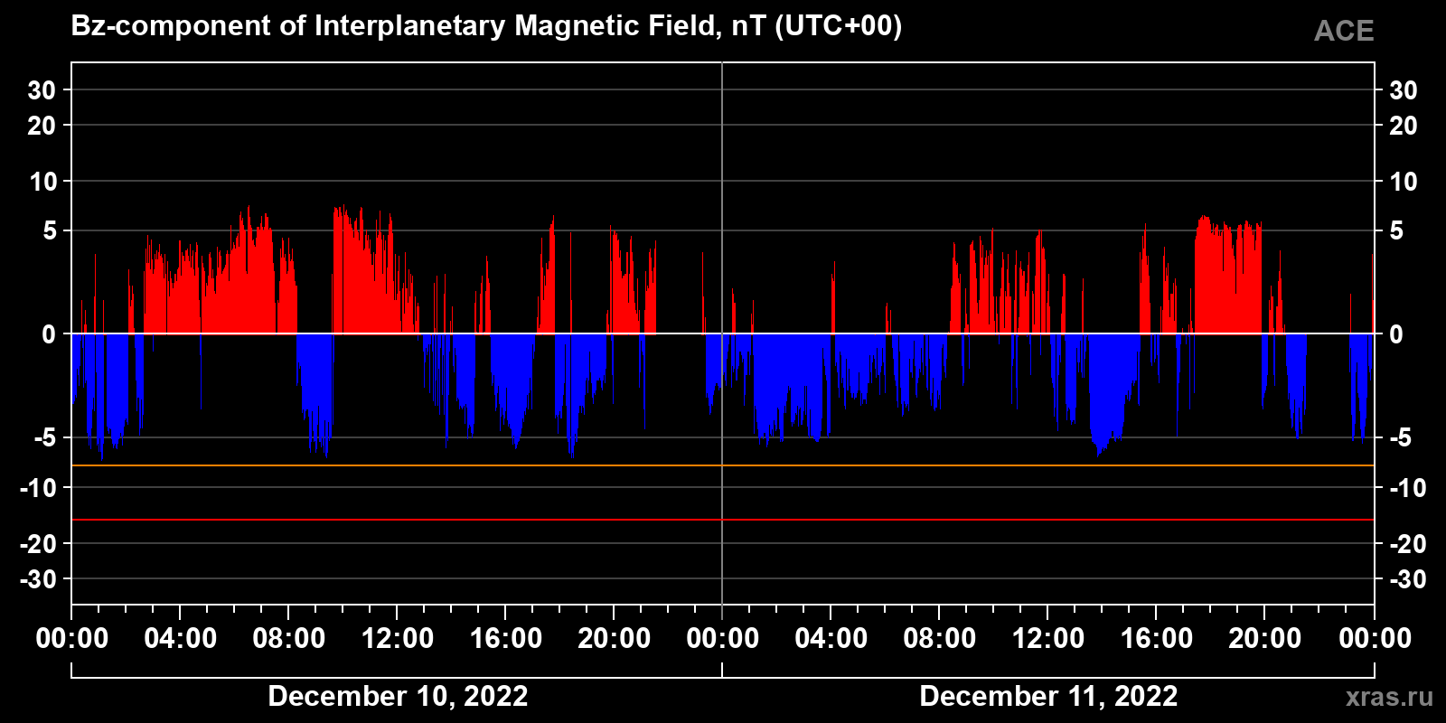 Component Bz of the interplanetary magnetic field