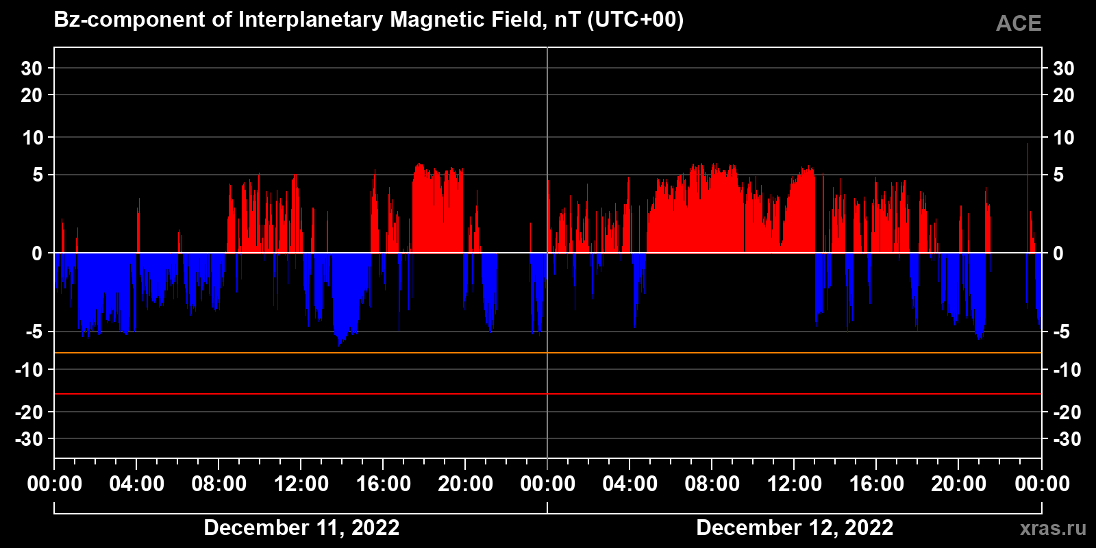 Component Bz of the interplanetary magnetic field