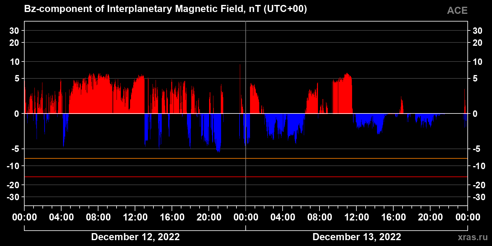 Component Bz of the interplanetary magnetic field