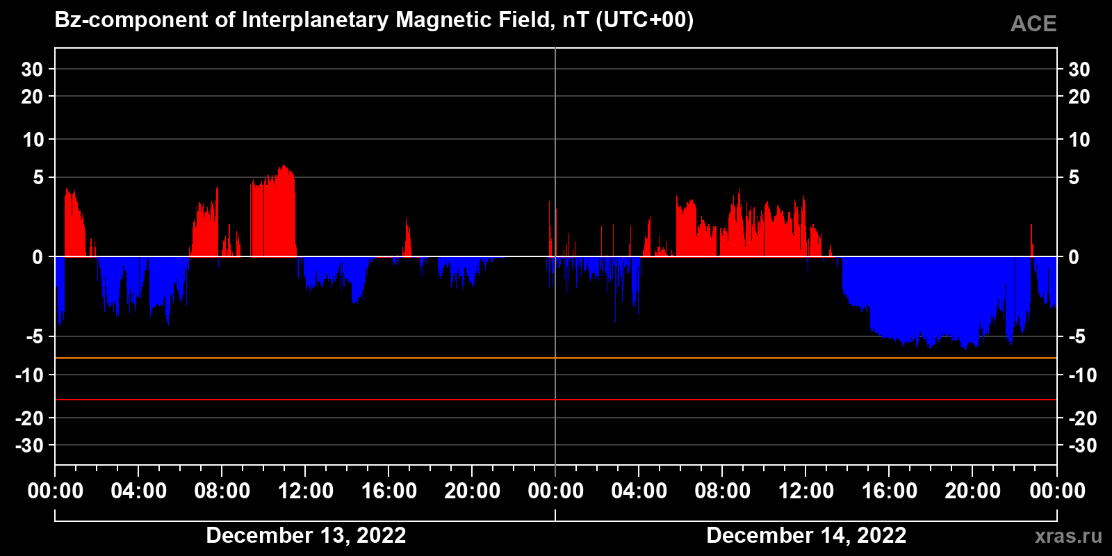 Component Bz of the interplanetary magnetic field