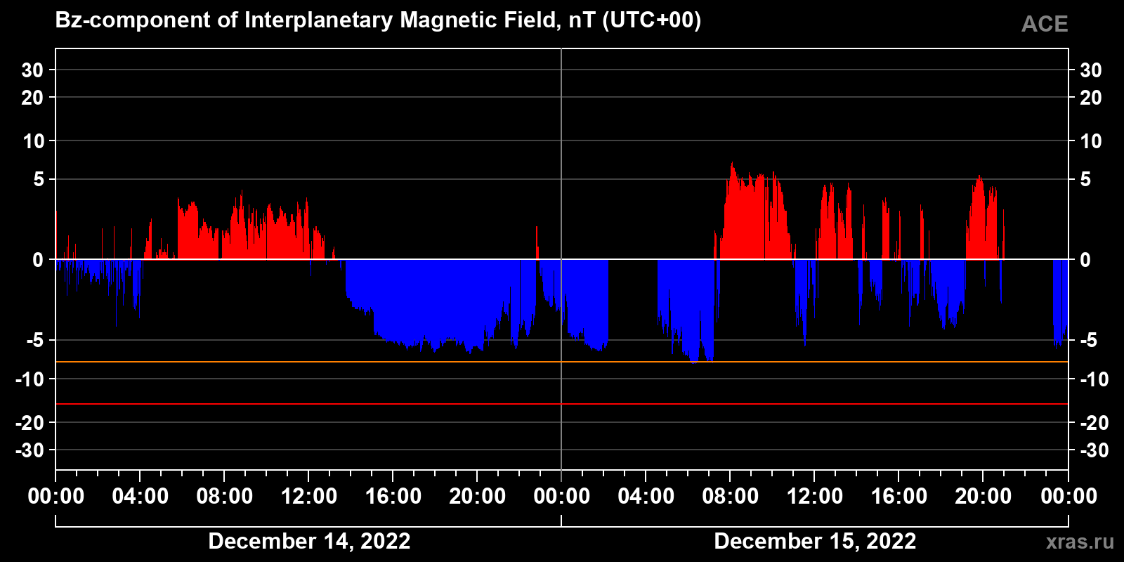 Component Bz of the interplanetary magnetic field