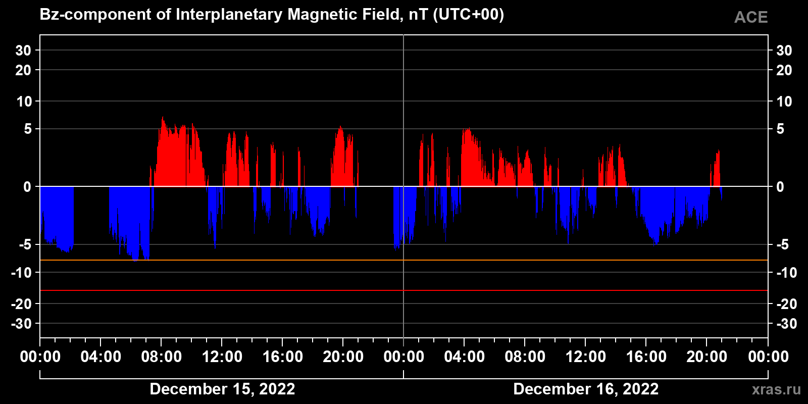 Component Bz of the interplanetary magnetic field