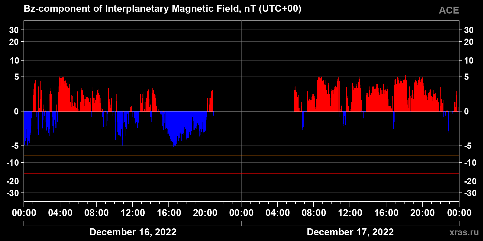 Component Bz of the interplanetary magnetic field