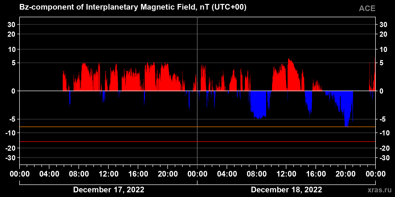 Component Bz of the interplanetary magnetic field