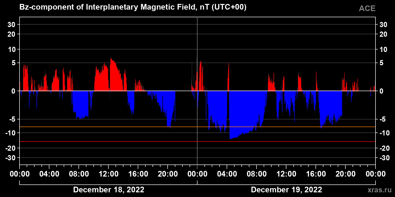 Component Bz of the interplanetary magnetic field