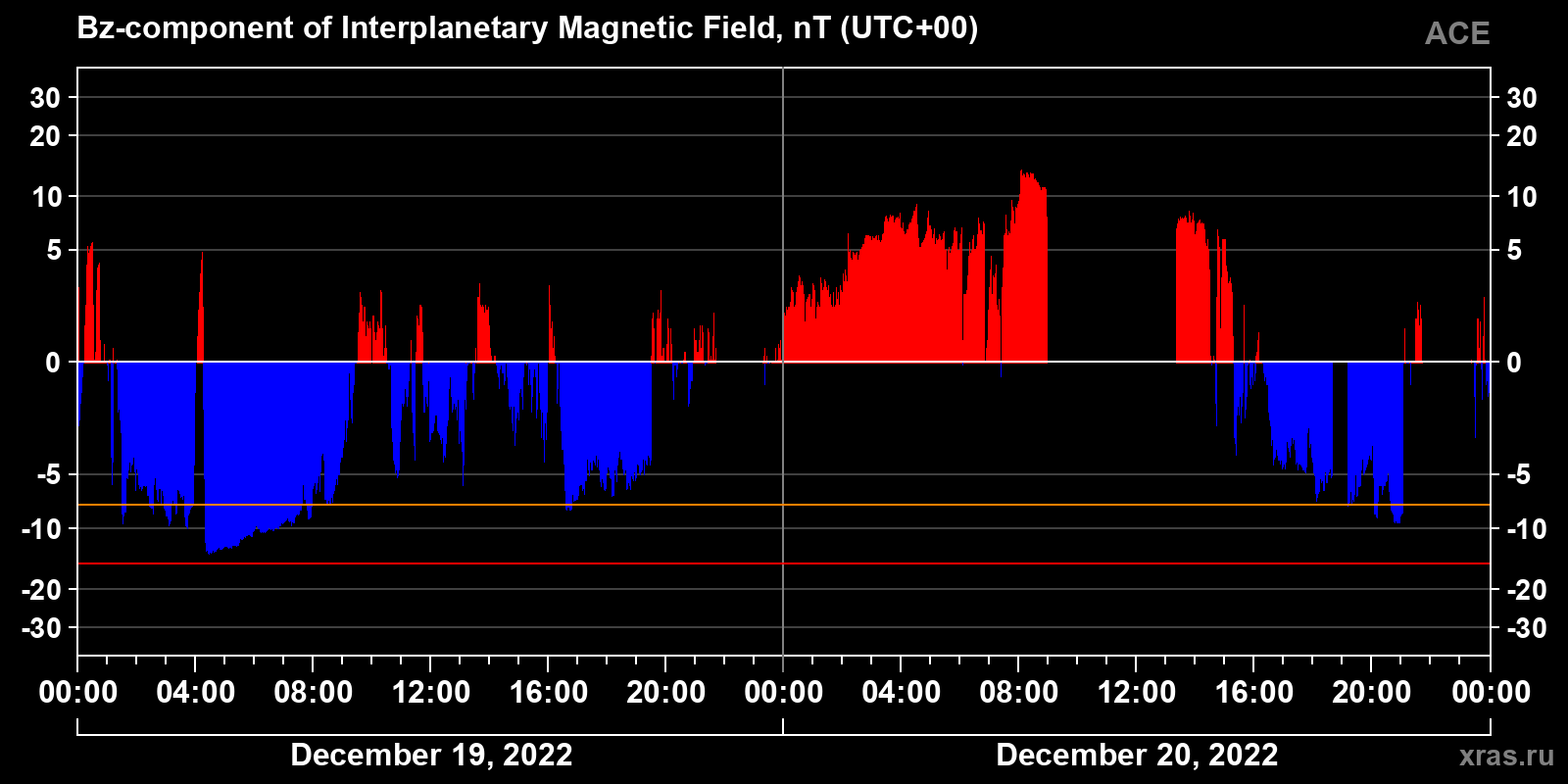 Component Bz of the interplanetary magnetic field