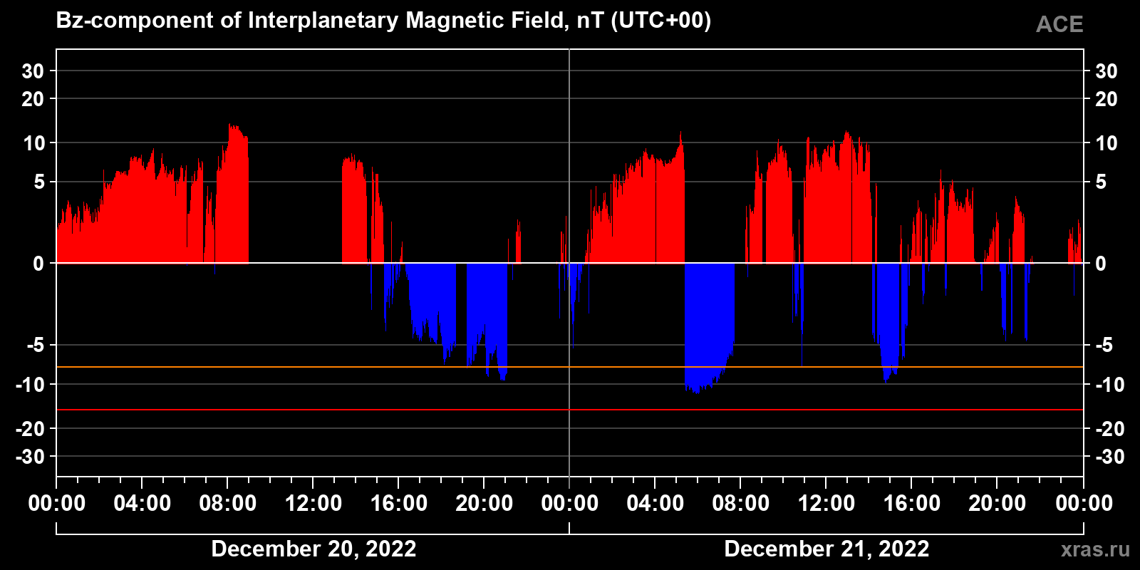Component Bz of the interplanetary magnetic field