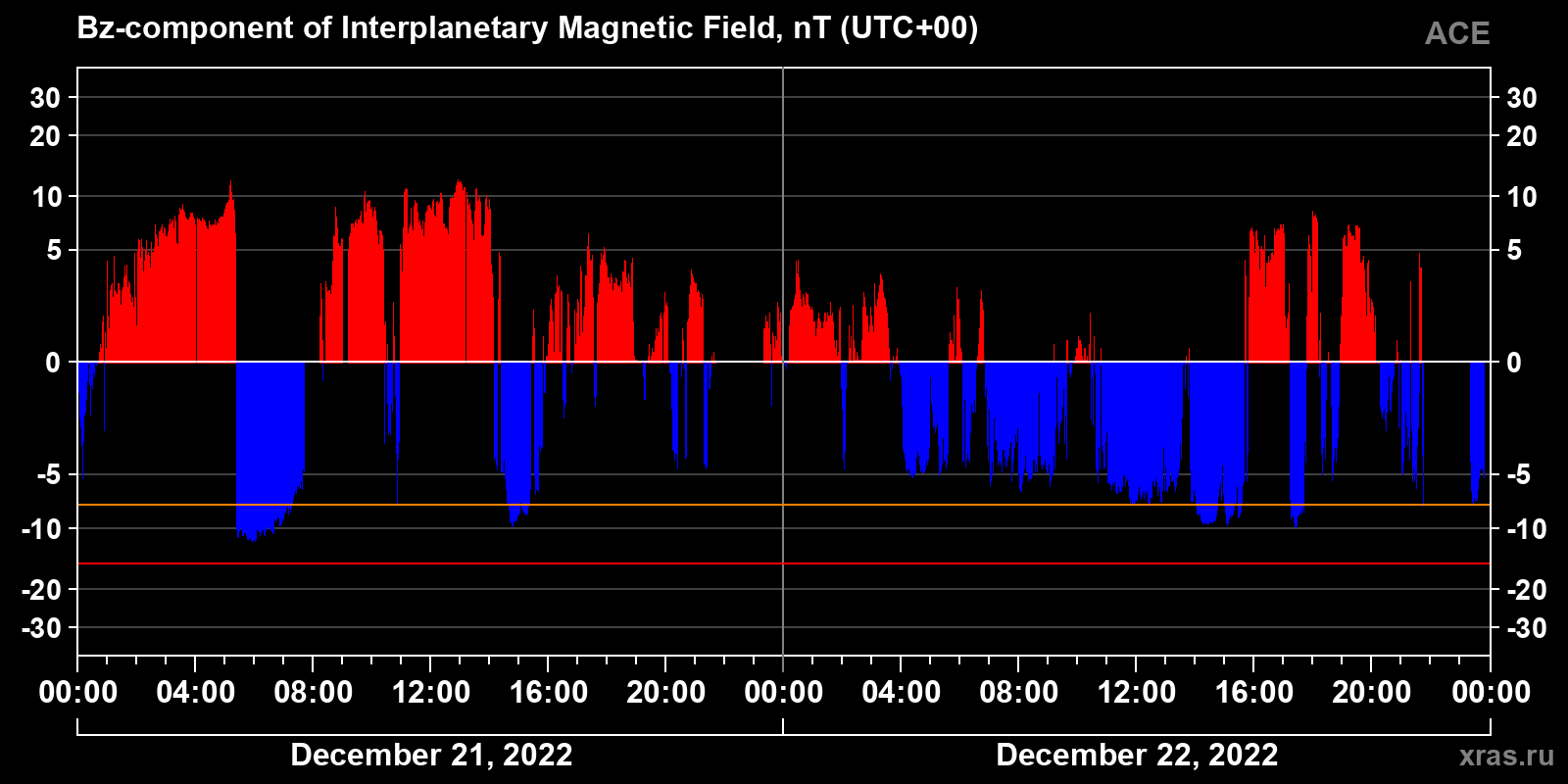 Component Bz of the interplanetary magnetic field