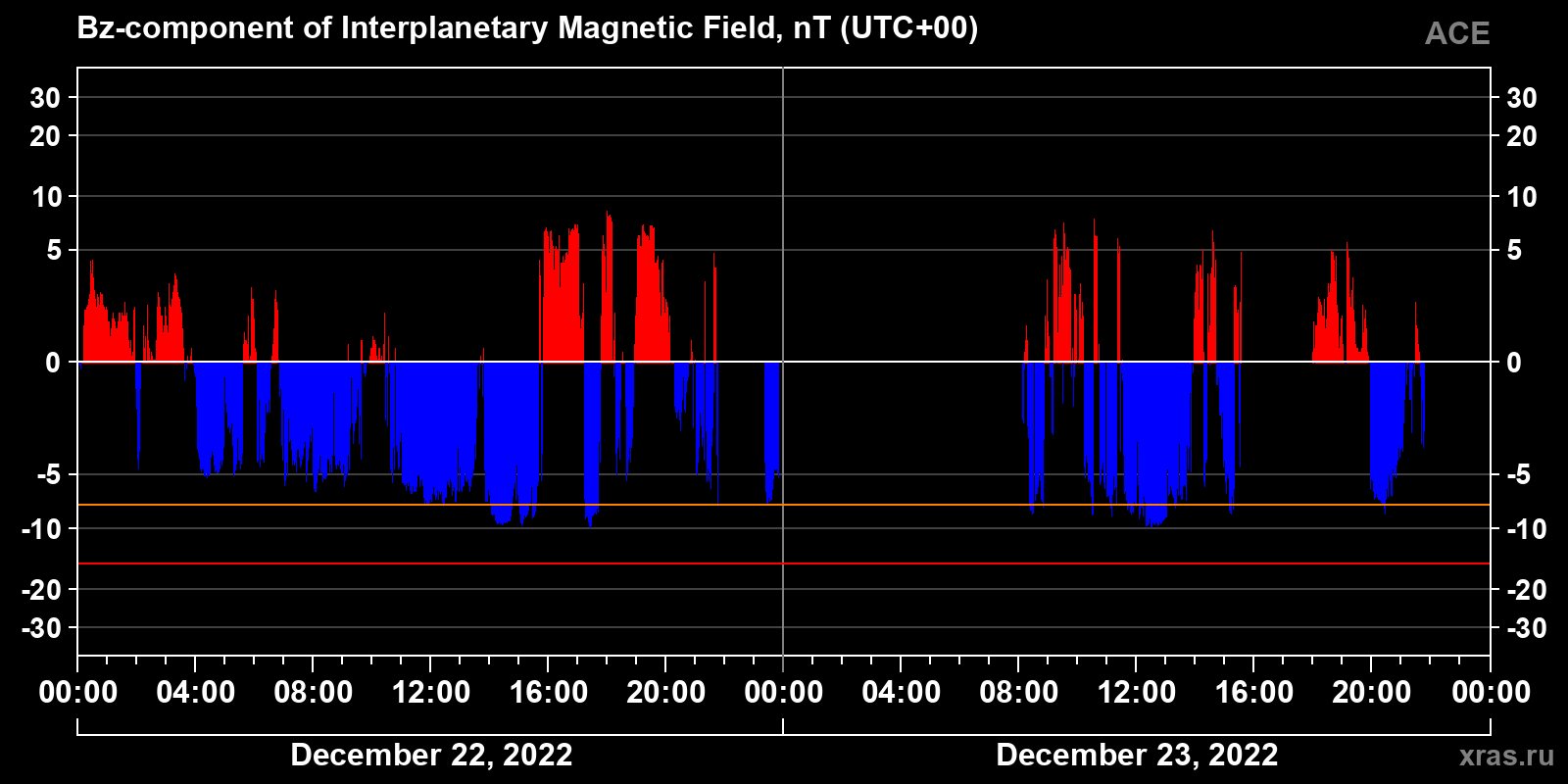 Component Bz of the interplanetary magnetic field