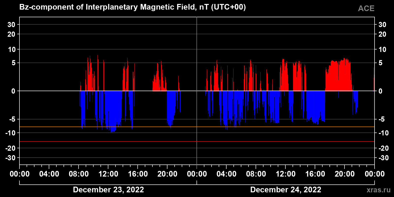 Component Bz of the interplanetary magnetic field