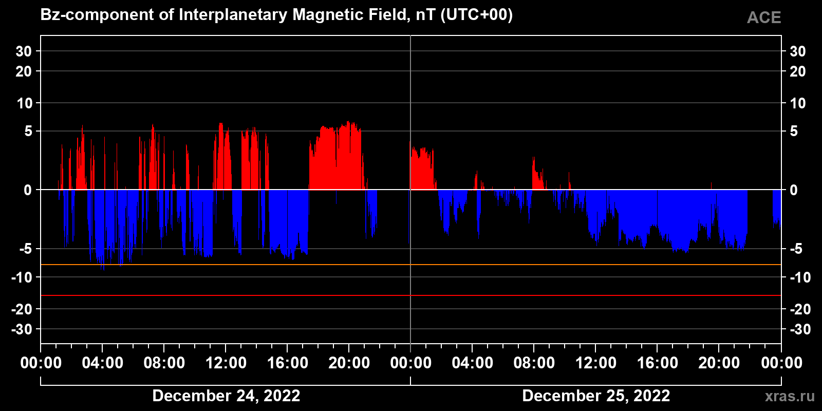 Component Bz of the interplanetary magnetic field