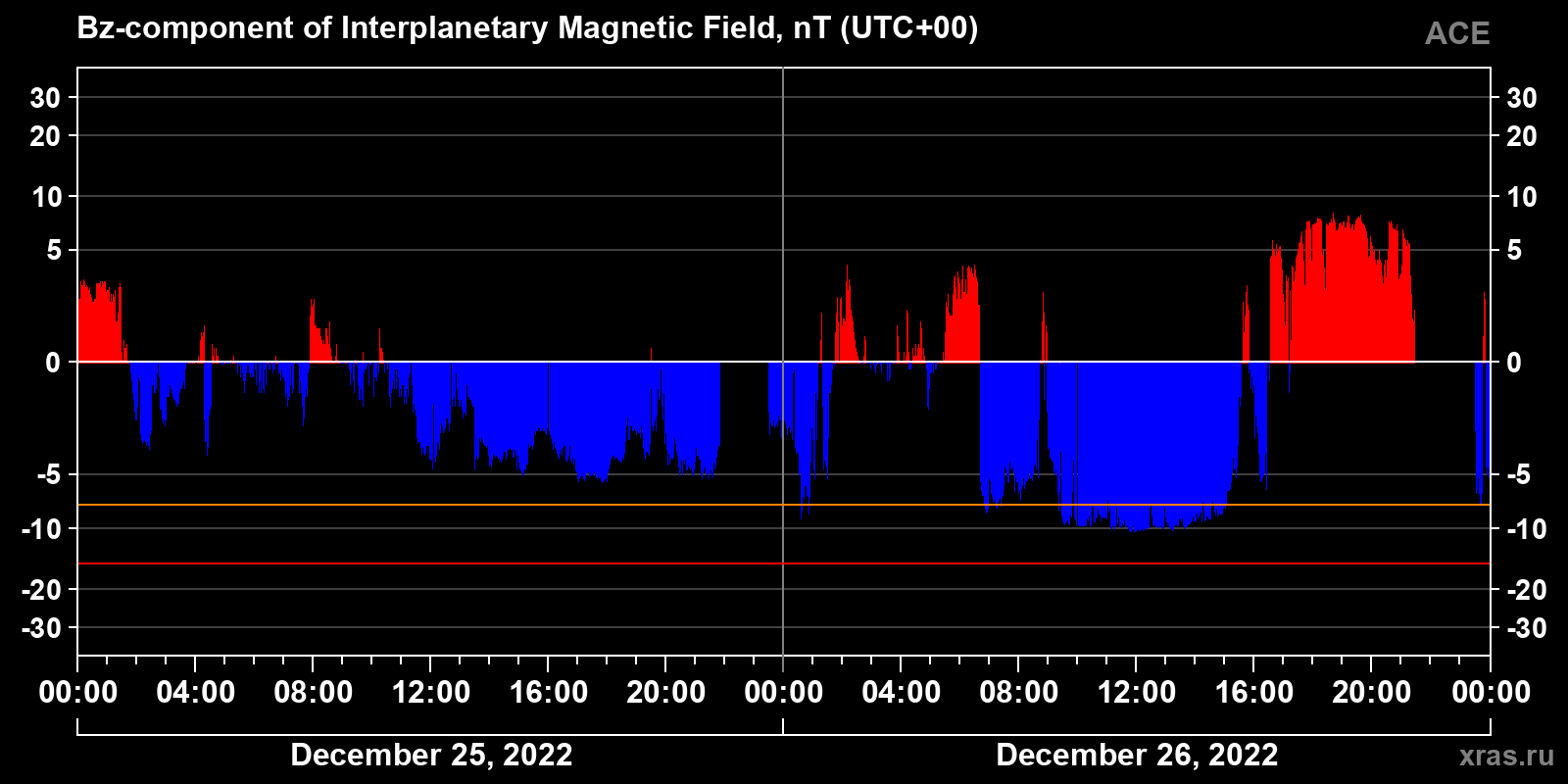 Component Bz of the interplanetary magnetic field