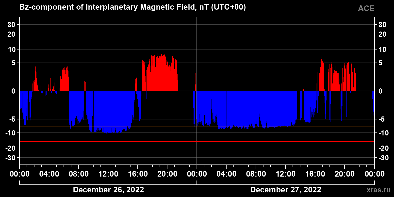 Component Bz of the interplanetary magnetic field