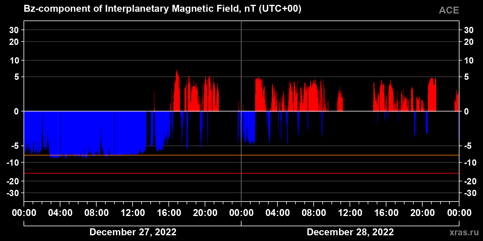 Component Bz of the interplanetary magnetic field