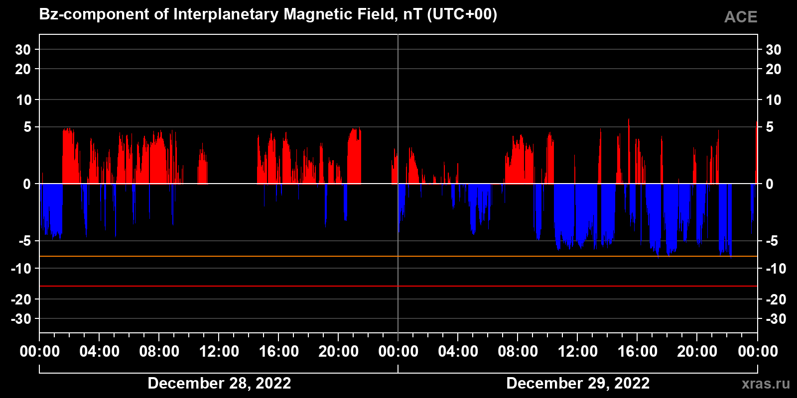 Component Bz of the interplanetary magnetic field