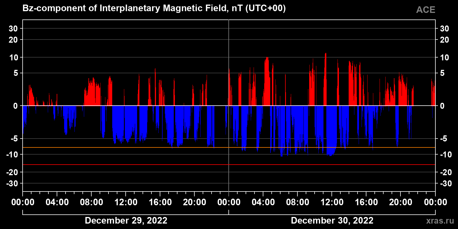 Component Bz of the interplanetary magnetic field