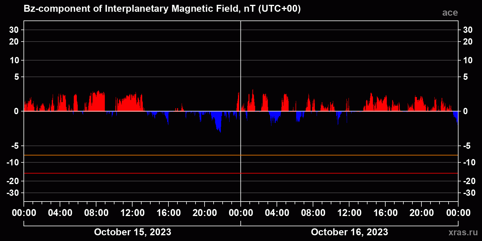 Component Bz of the interplanetary magnetic field