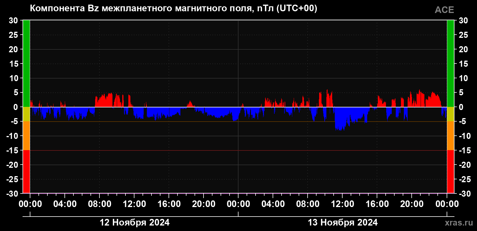 Компонента Bz магнитного поля солнечного ветра