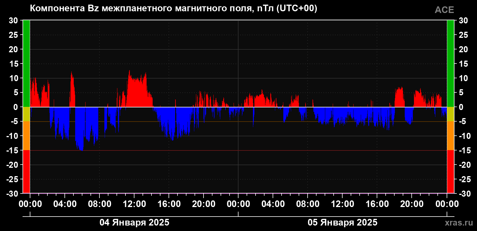 Компонента Bz магнитного поля солнечного ветра
