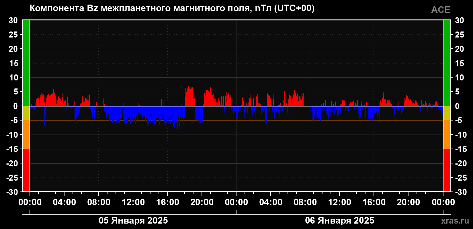 Компонента Bz магнитного поля солнечного ветра