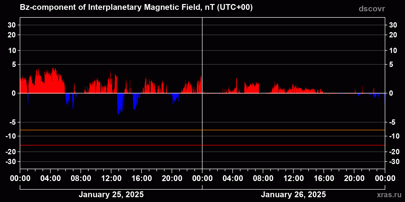 Component Bz of the interplanetary magnetic field