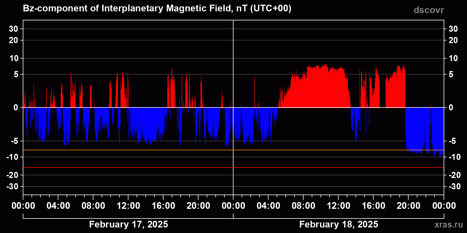 Component Bz of the interplanetary magnetic field