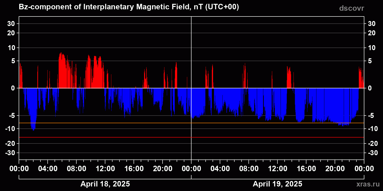 Component Bz of the interplanetary magnetic field
