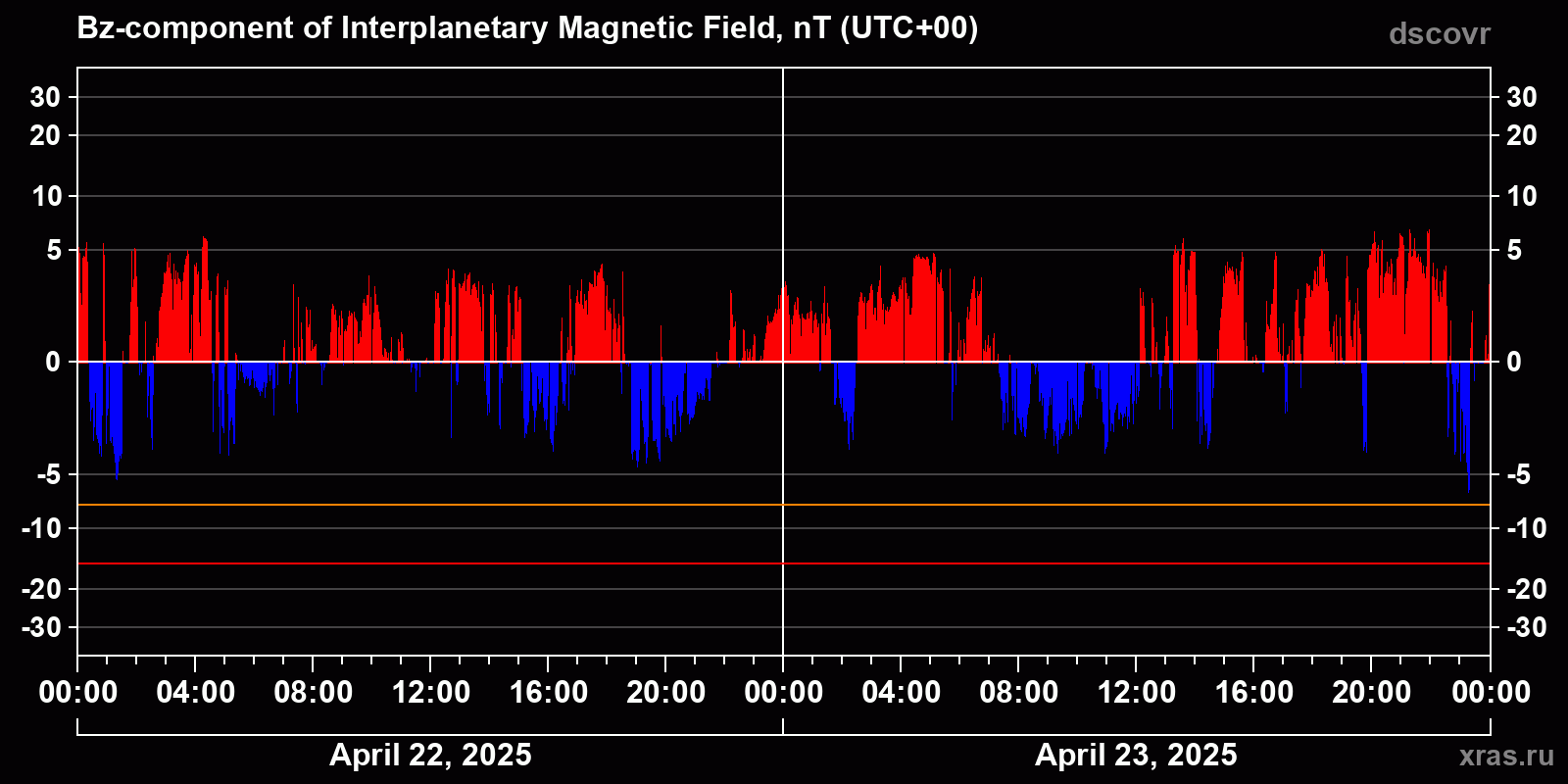Component Bz of the interplanetary magnetic field