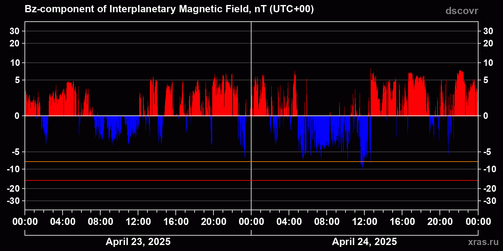 Component Bz of the interplanetary magnetic field