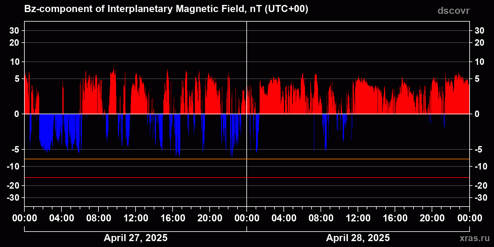 Component Bz of the interplanetary magnetic field